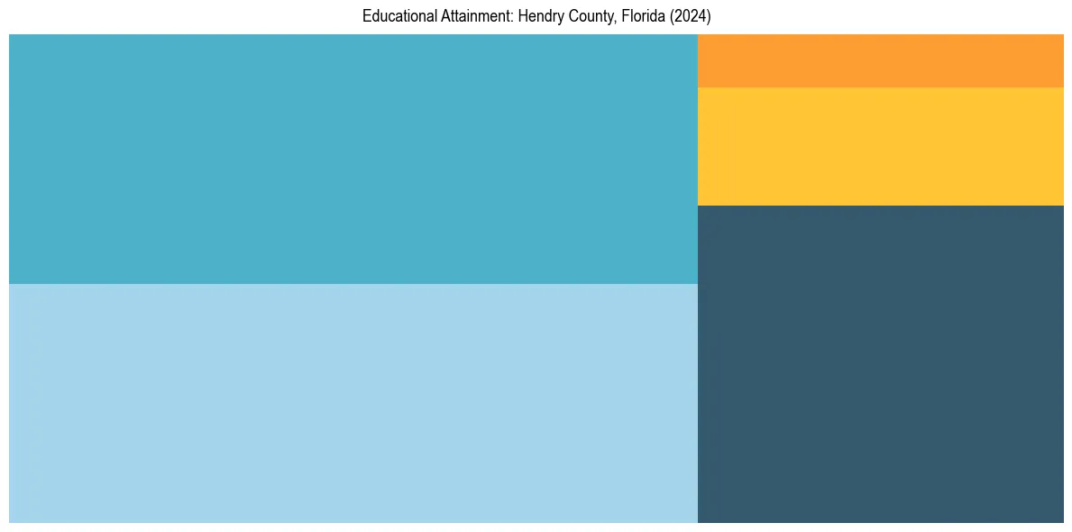Education Treemap for  in 2024
