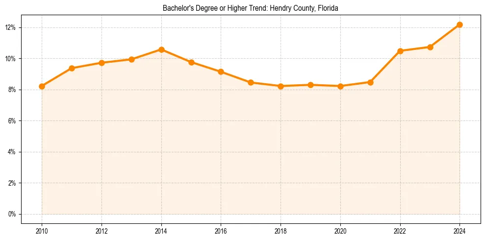 Trend chart showing bachelor degree growth in 