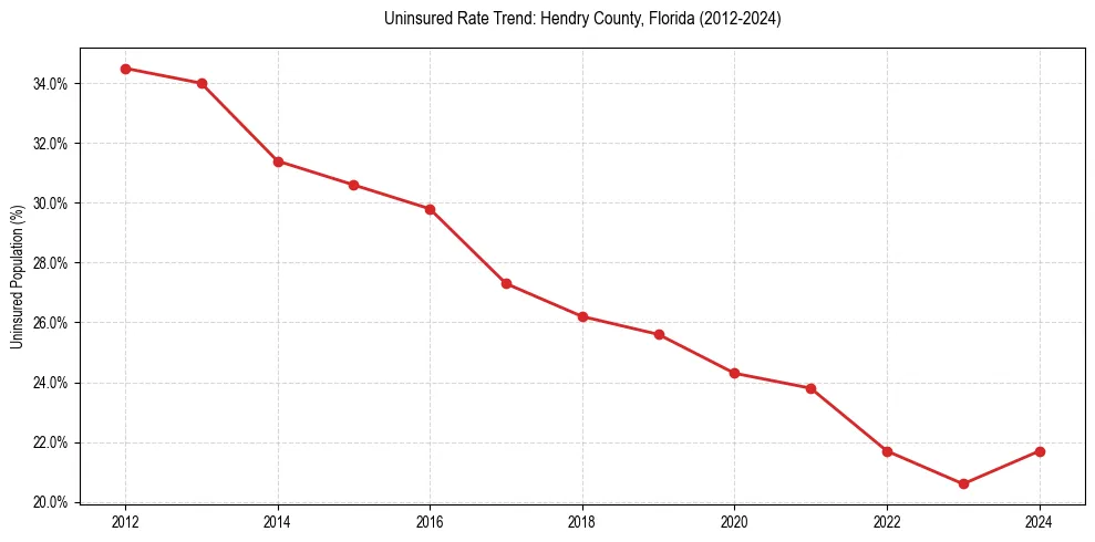Uninsured trend chart for Hendry County, Florida