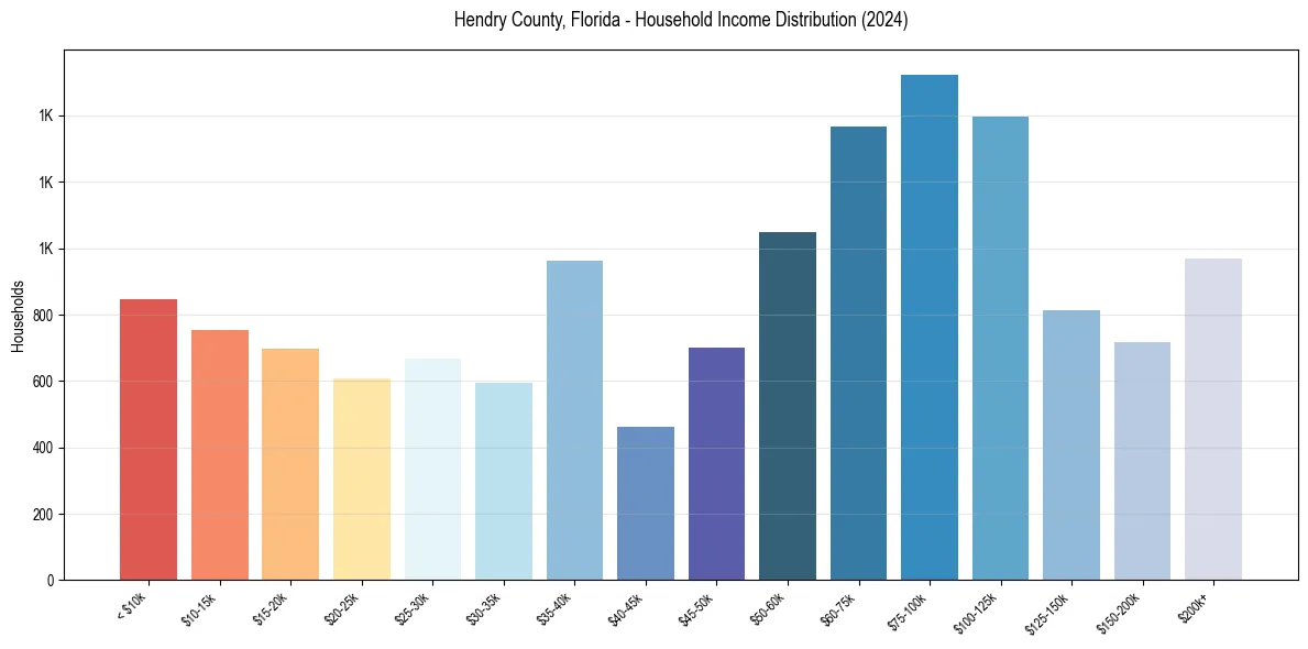 Income Distribution for 
