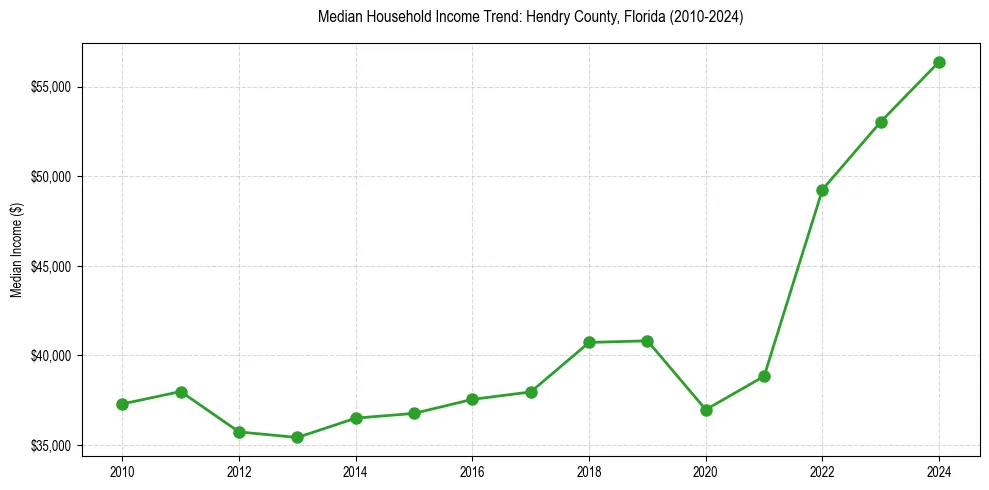 Income trend for 