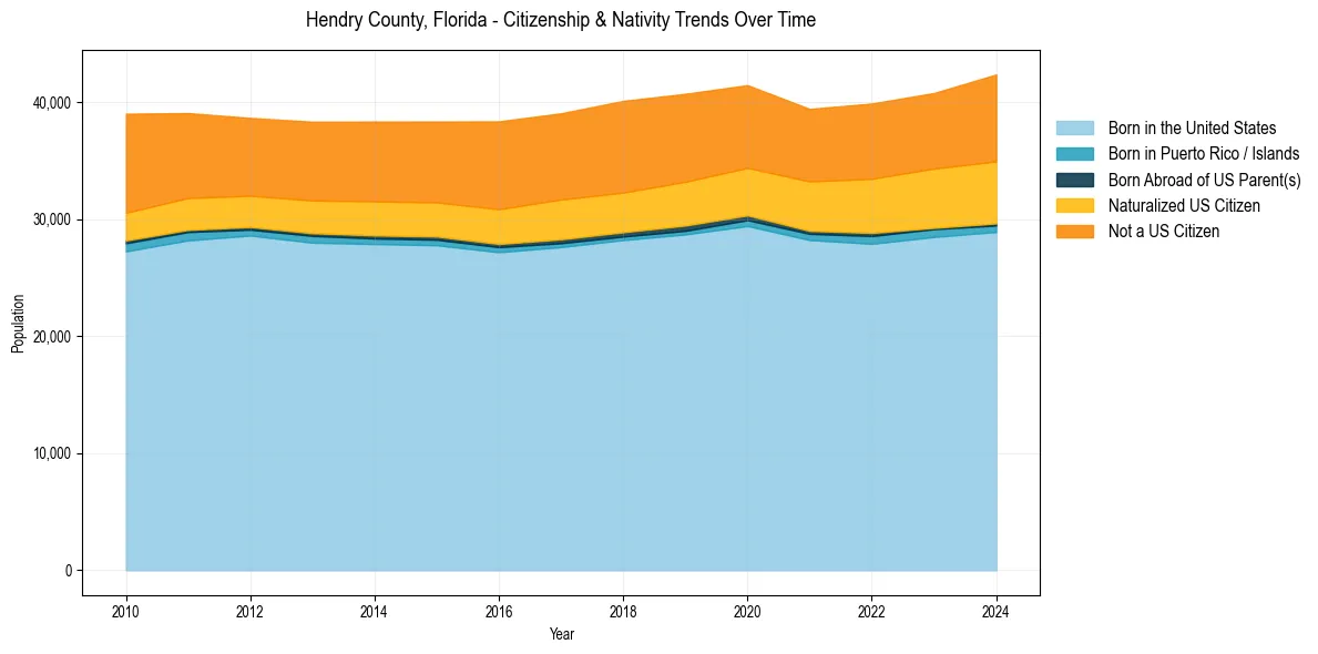 Historical nativity trends for 
