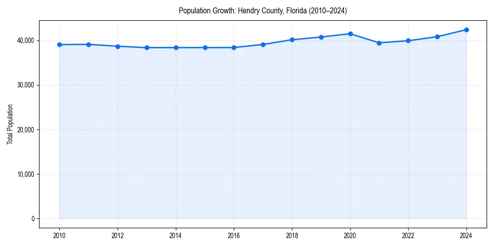 Population trends in 