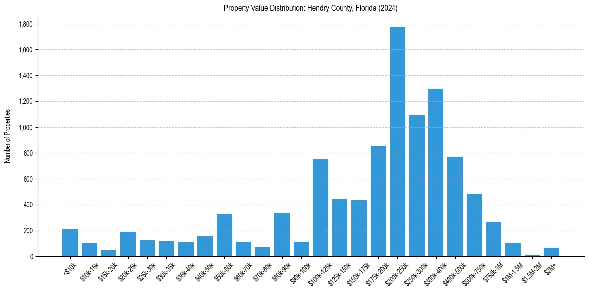 Value Distribution for 