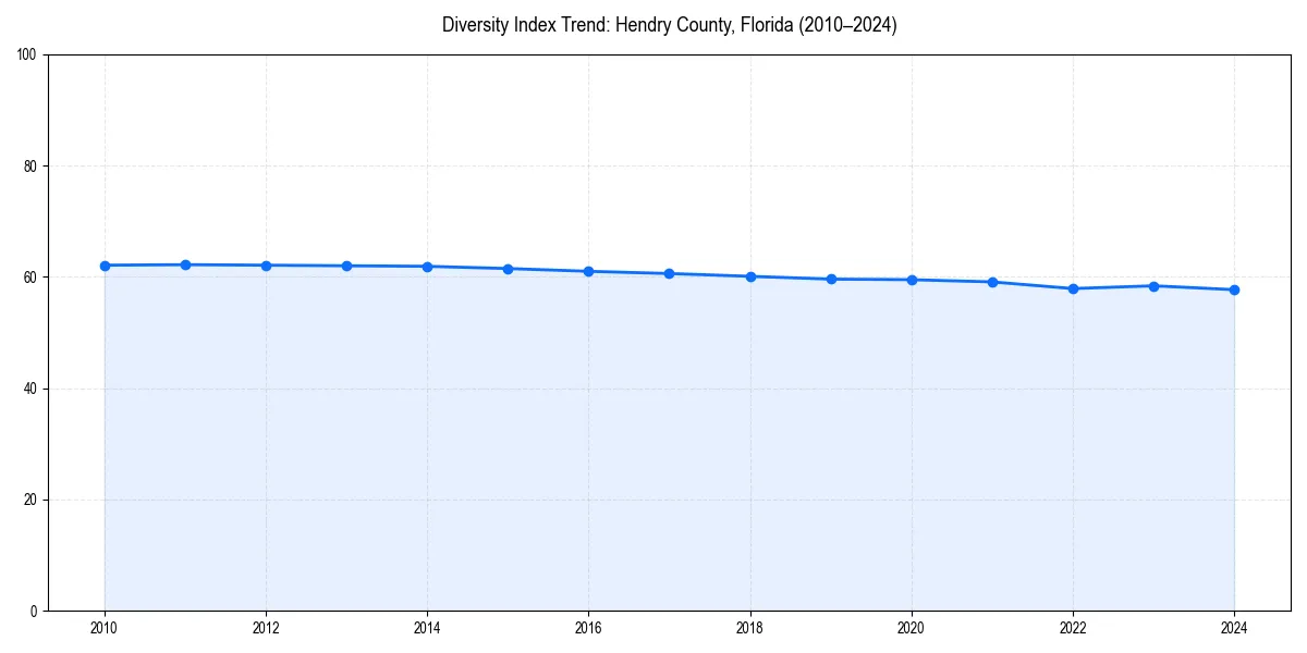 Line chart showing diversity index trends for 