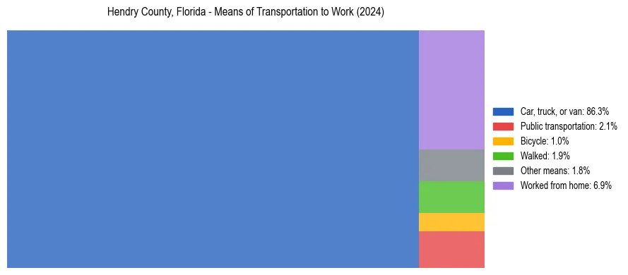Commute modes in Hendry County, Florida