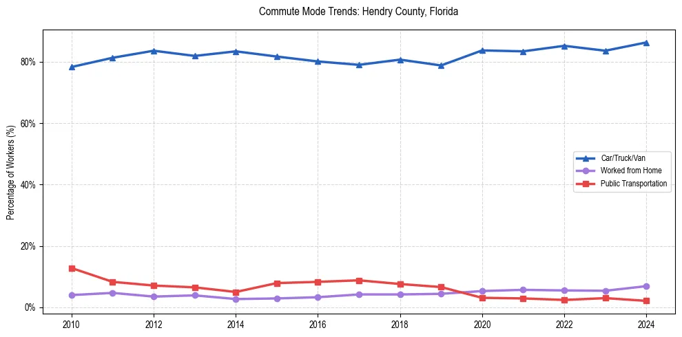 Transportation trends in Hendry County, Florida