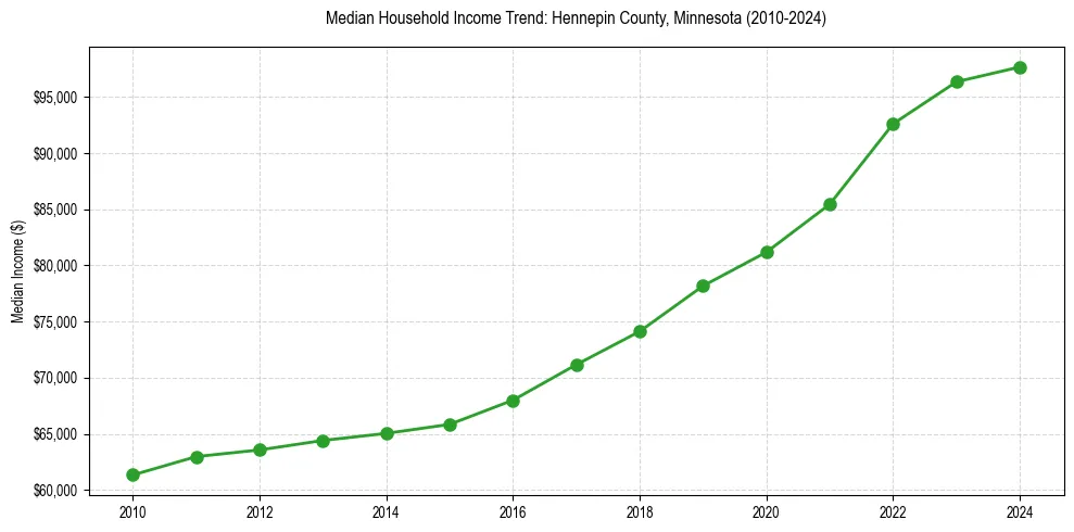 Income trend for 