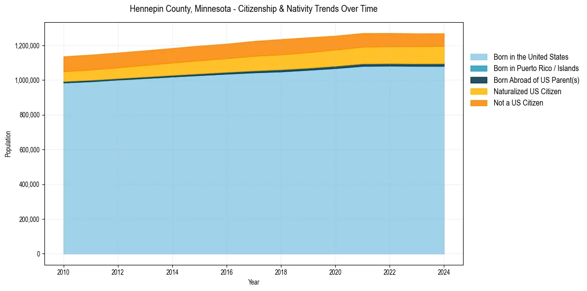 Historical nativity trends for 
