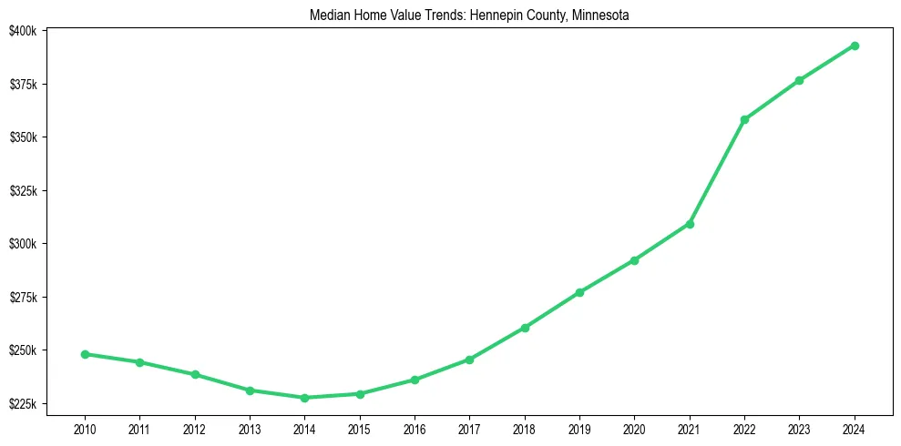 Median property value trends in 