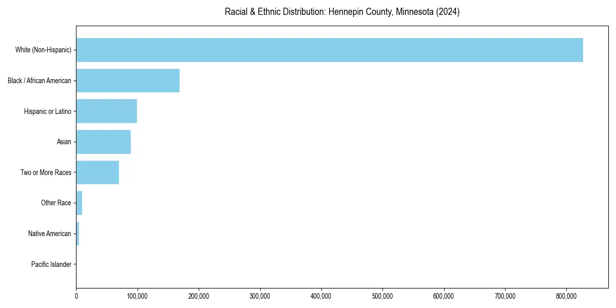 Bar chart showing racial distribution in  for 2024