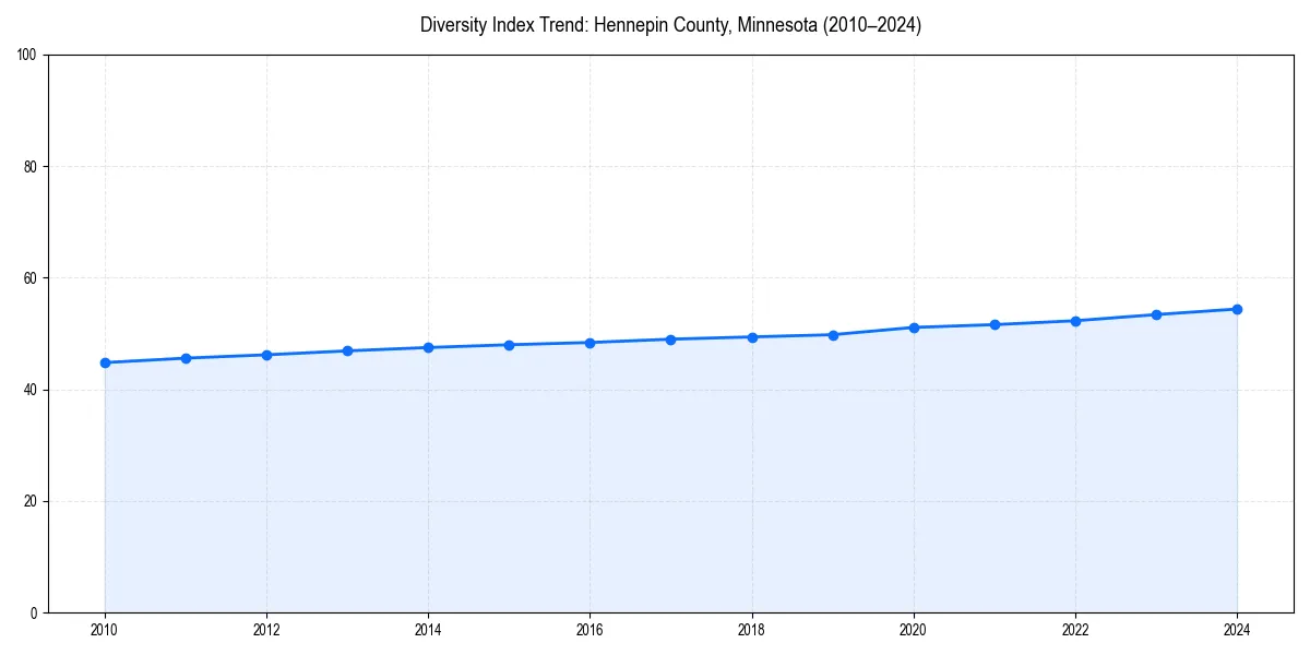 Line chart showing diversity index trends for 
