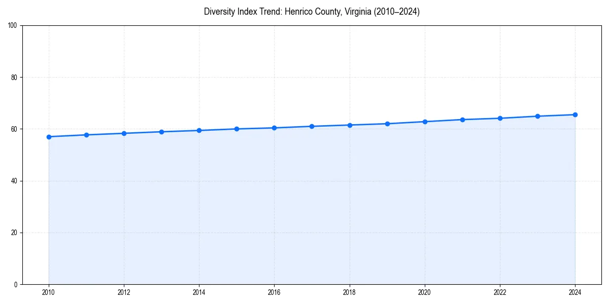 Line chart showing diversity index trends for 
