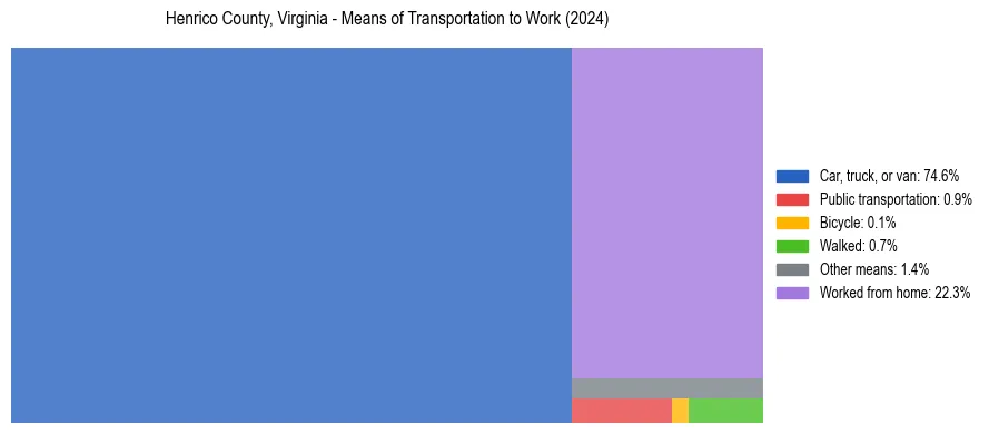 Commute modes in Henrico County, Virginia
