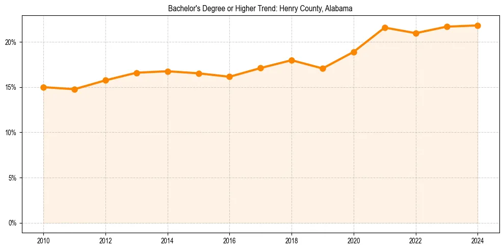 Trend chart showing bachelor degree growth in 
