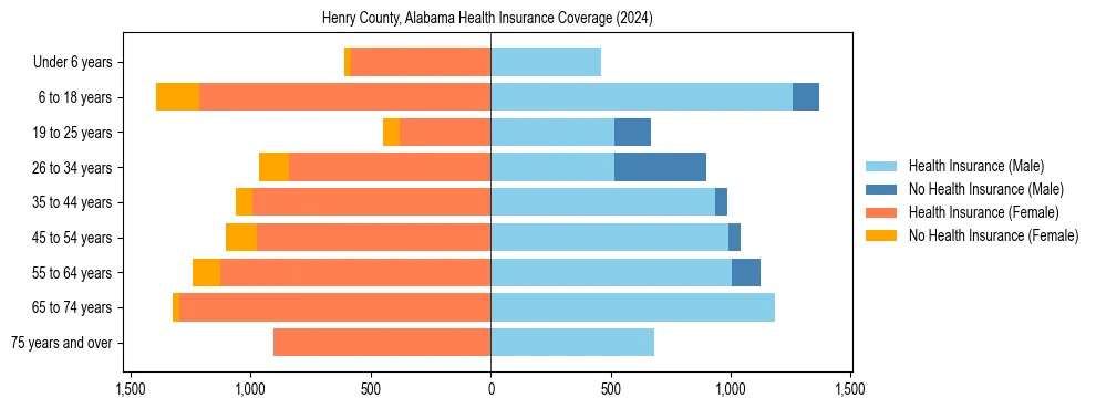 Health insurance pyramid for Henry County, Alabama