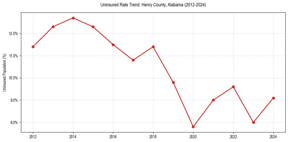 Uninsured trend chart for Henry County, Alabama