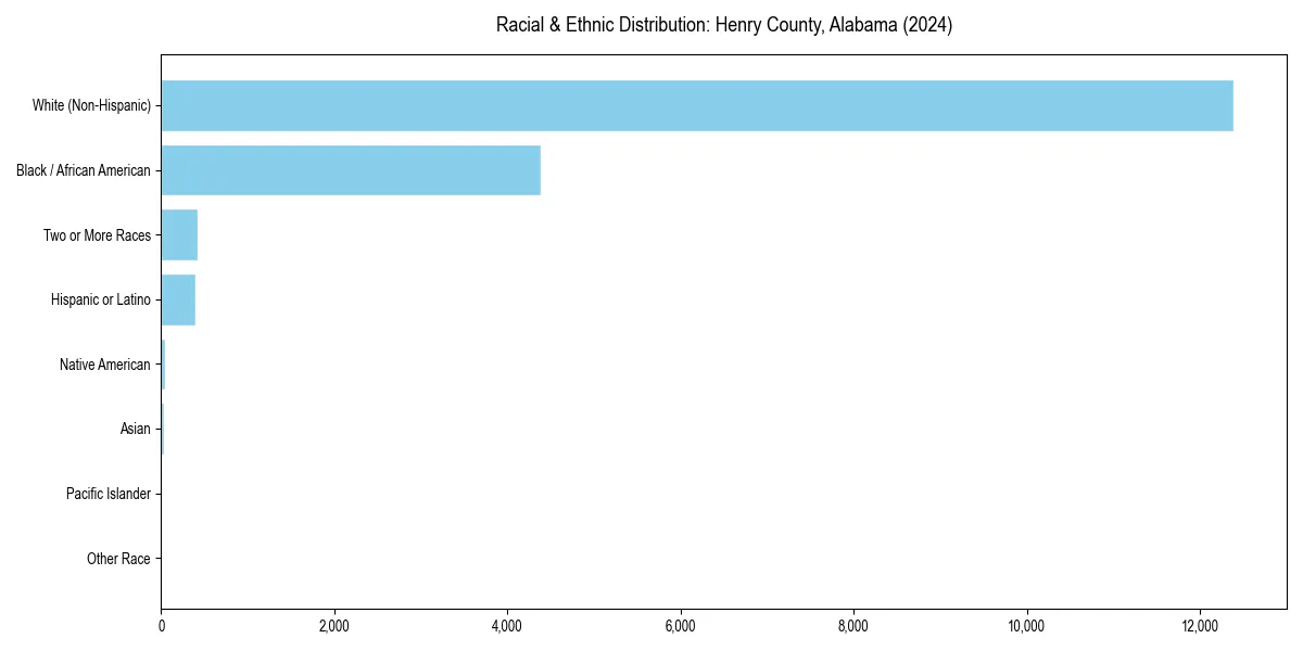 Bar chart showing racial distribution in  for 2024