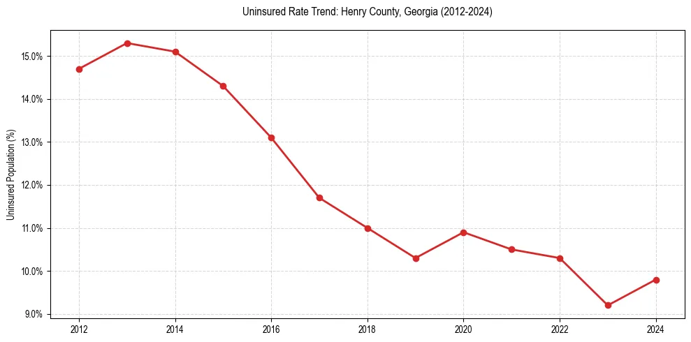 Uninsured trend chart for Henry County, Georgia