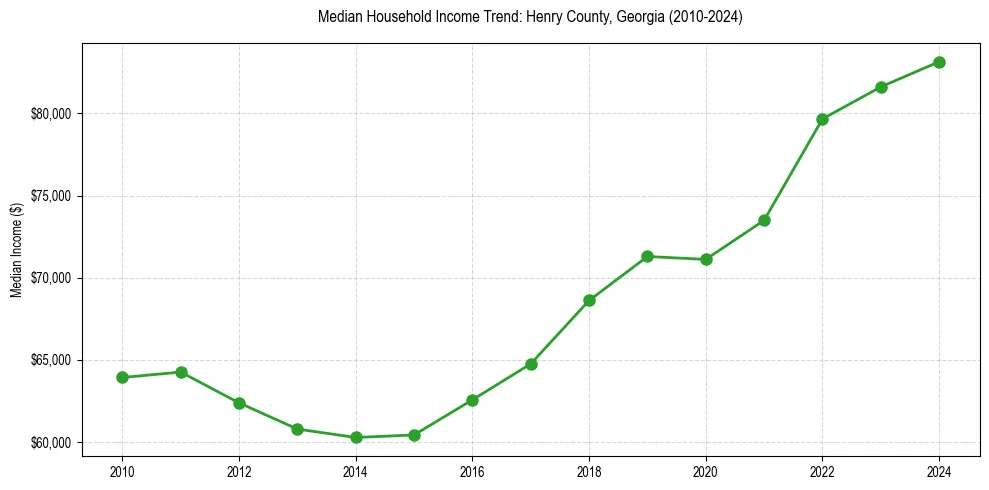 Income trend for 