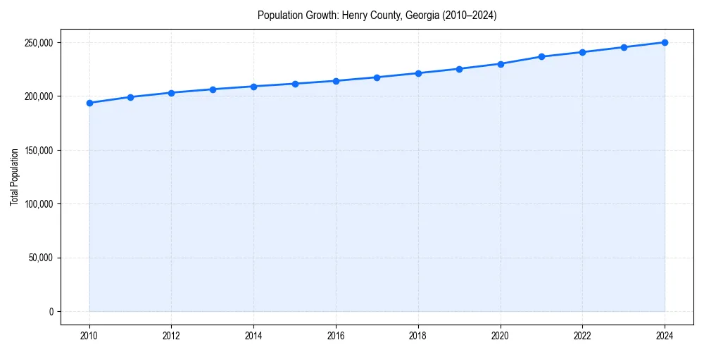 Population trends in 