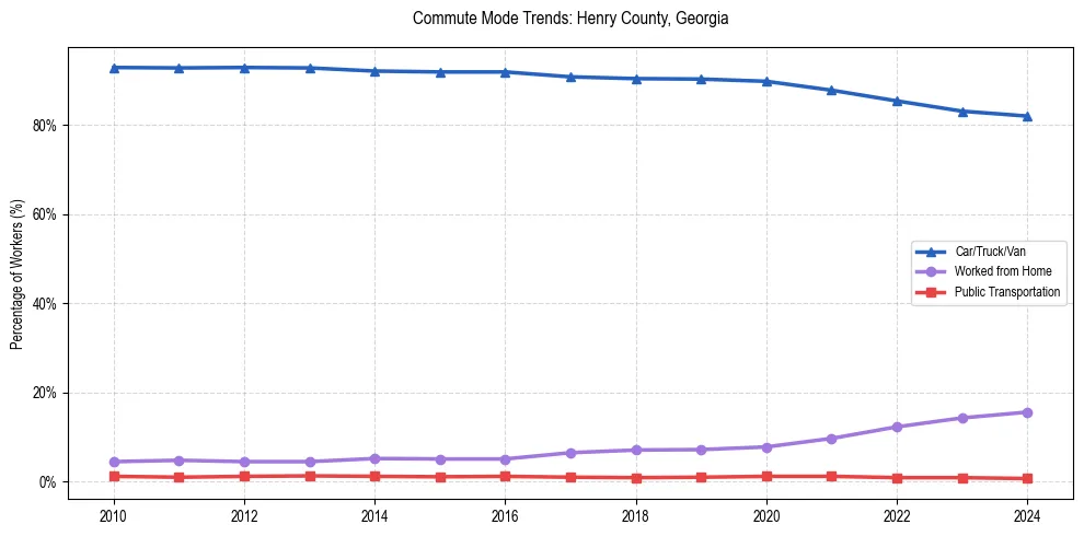 Transportation trends in Henry County, Georgia