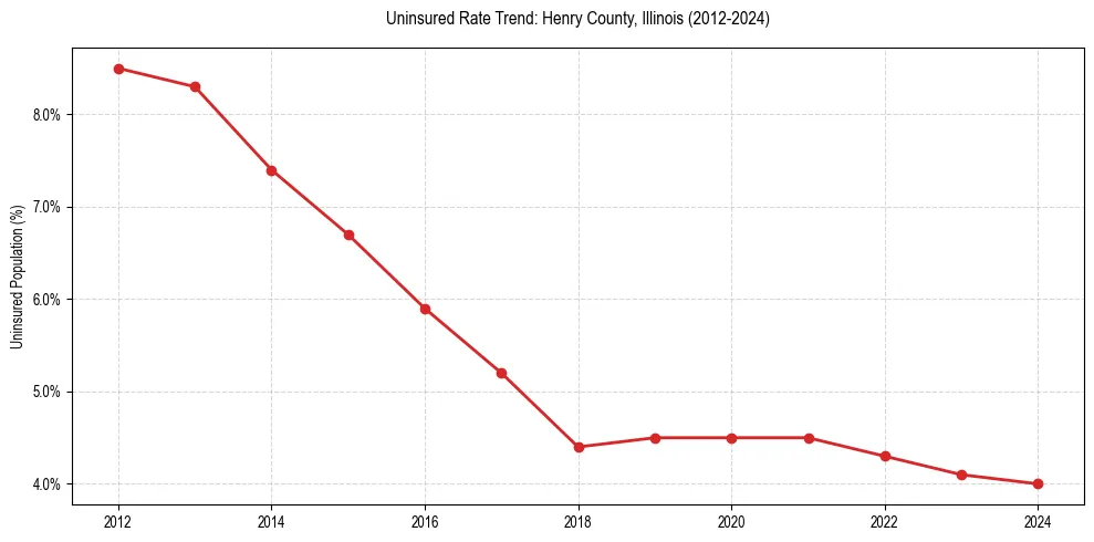 Uninsured trend chart for Henry County, Illinois