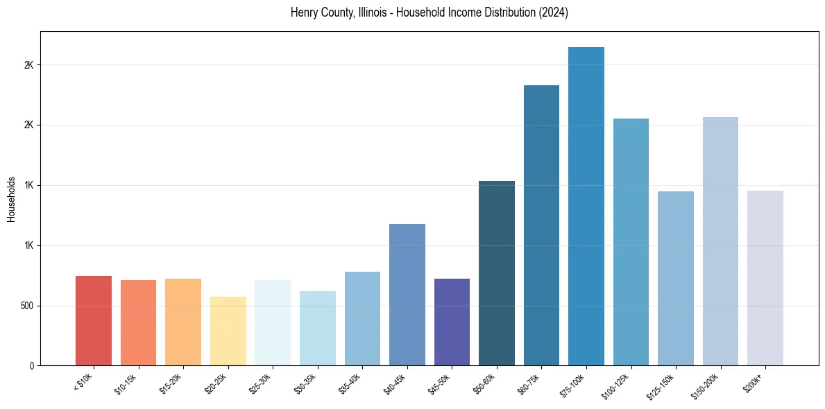 Income Distribution for 