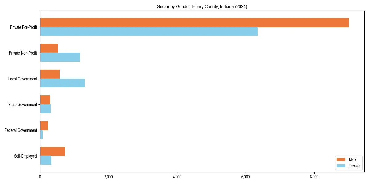 Employment sector breakdown by gender in 