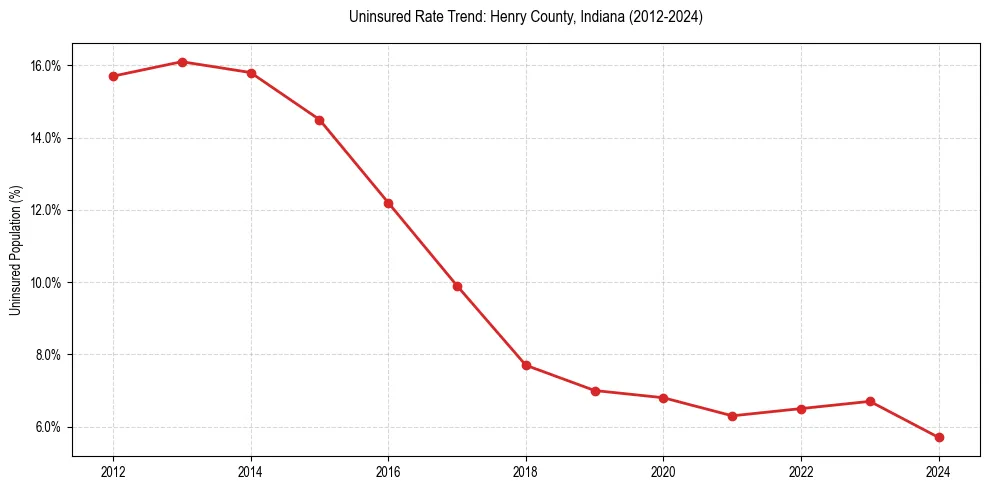 Uninsured trend chart for Henry County, Indiana