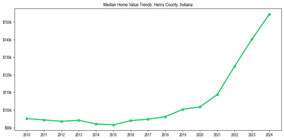Median property value trends in 
