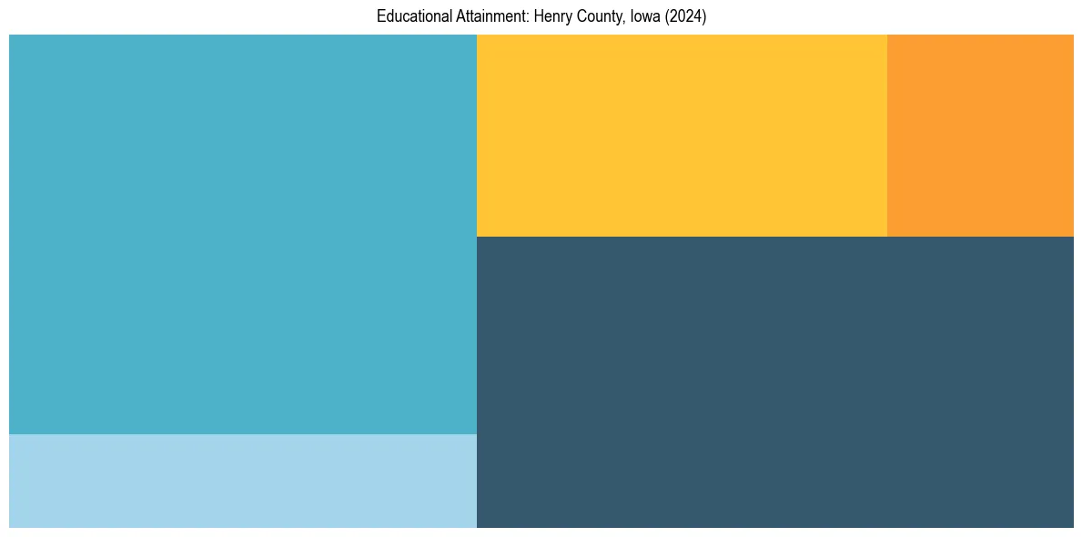 Education Treemap for  in 2024