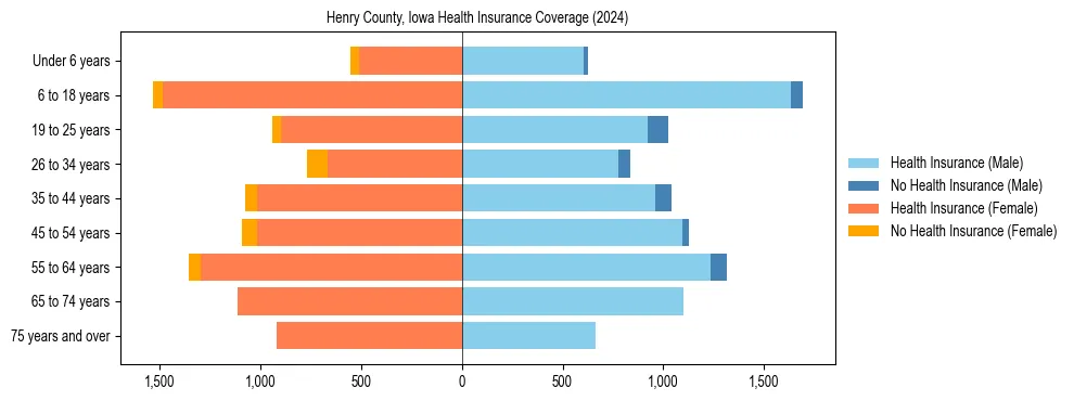 Health insurance pyramid for Henry County, Iowa