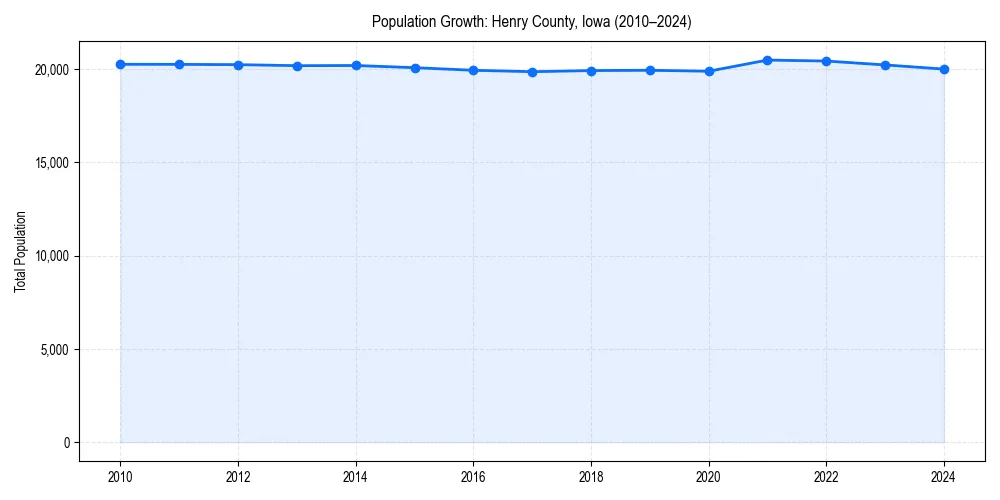 Population trends in 