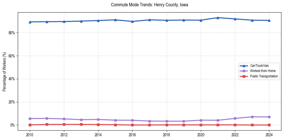 Transportation trends in Henry County, Iowa