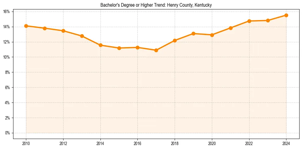 Trend chart showing bachelor degree growth in 