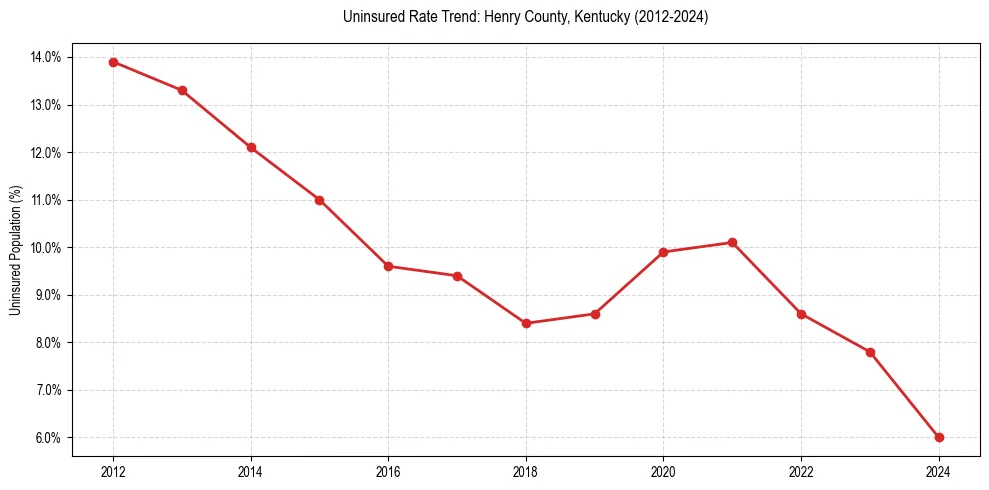 Uninsured trend chart for Henry County, Kentucky