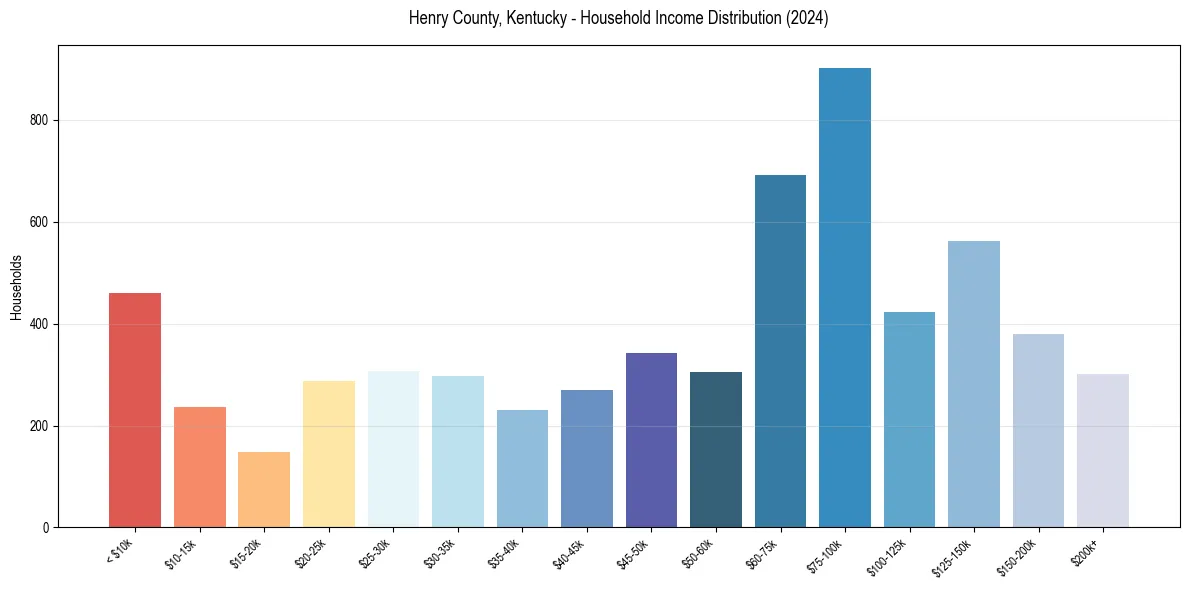 Income Distribution for 