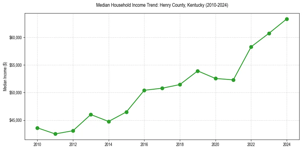 Income trend for 