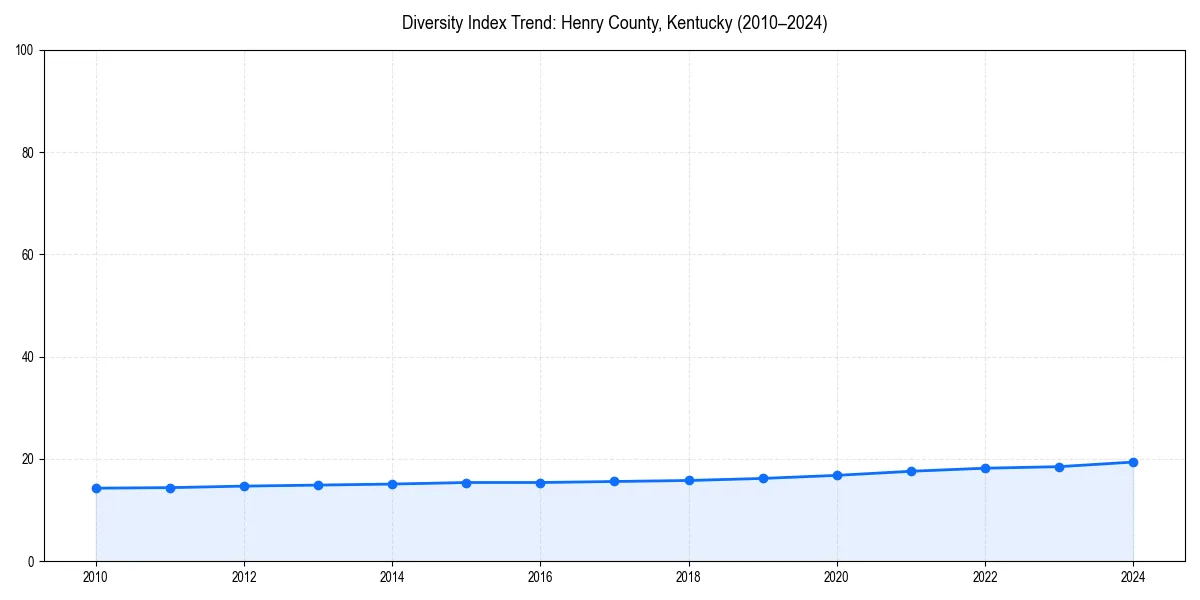Line chart showing diversity index trends for 
