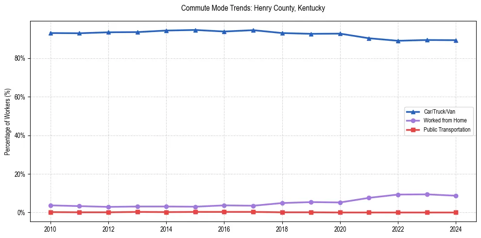 Transportation trends in Henry County, Kentucky
