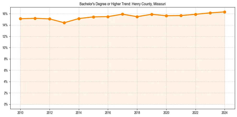 Trend chart showing bachelor degree growth in 