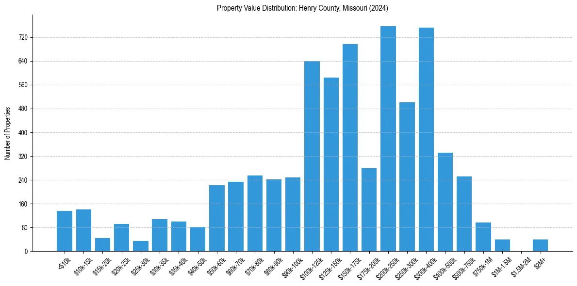Value Distribution for 