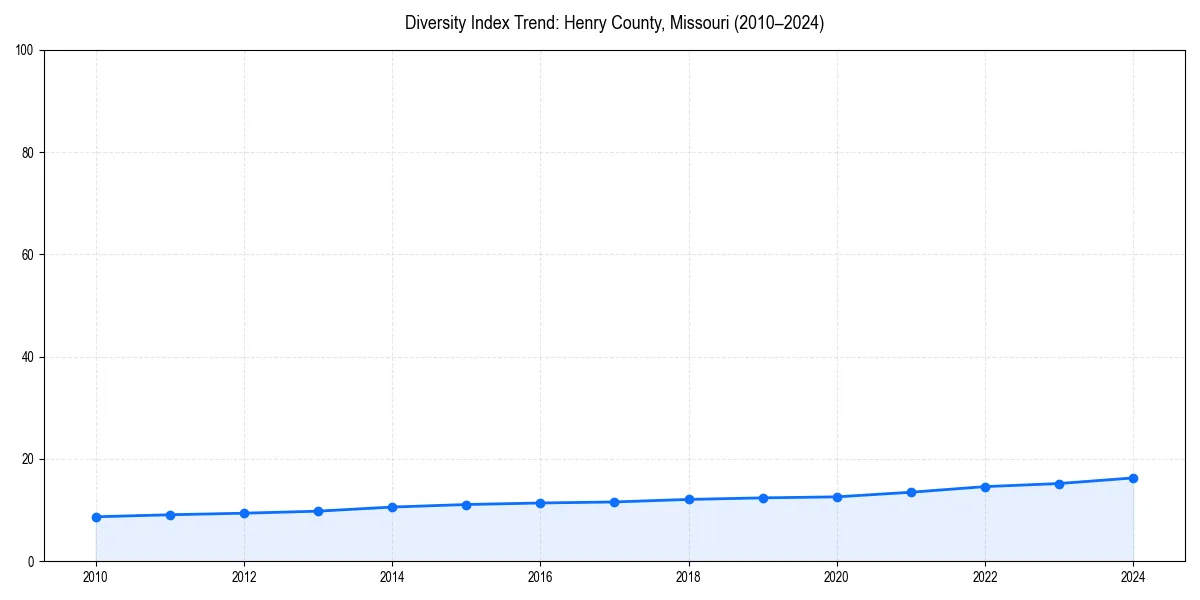 Line chart showing diversity index trends for 