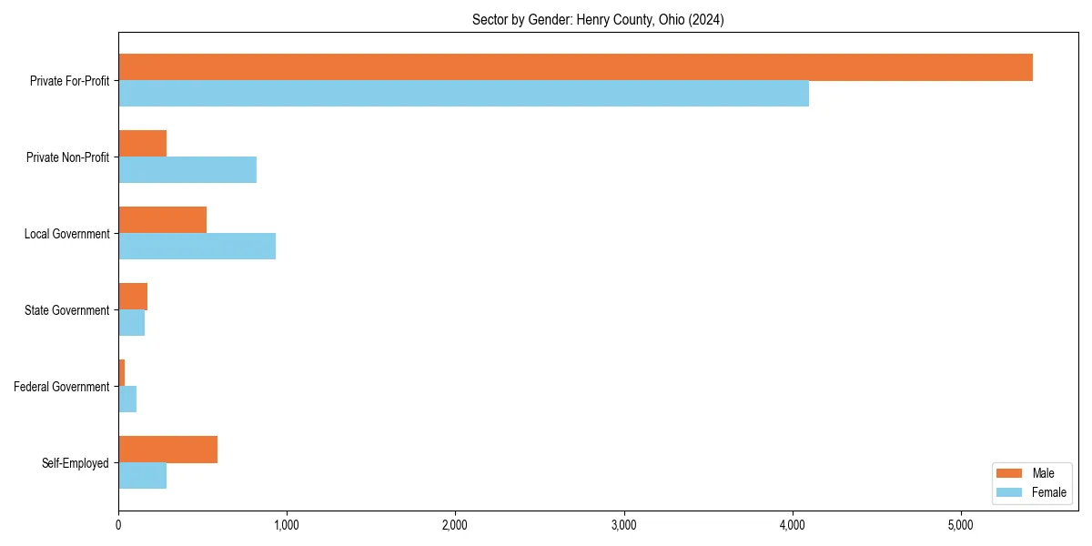 Employment sector breakdown by gender in 
