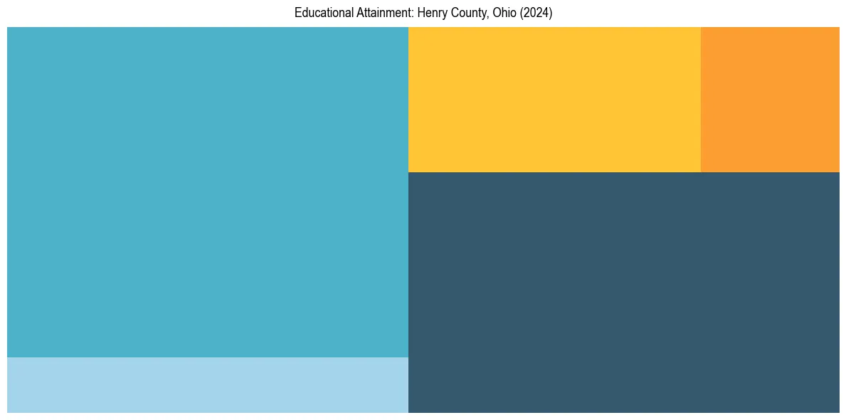 Education Treemap for  in 2024