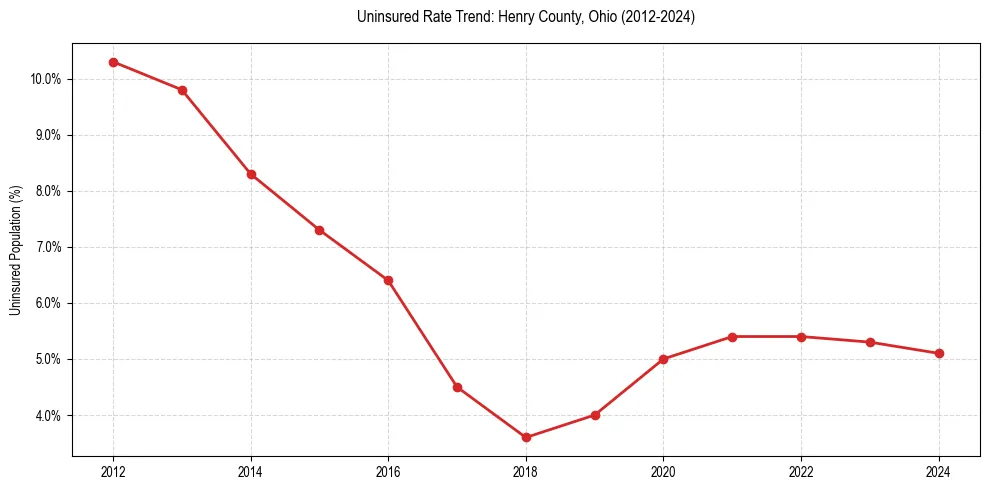 Uninsured trend chart for Henry County, Ohio