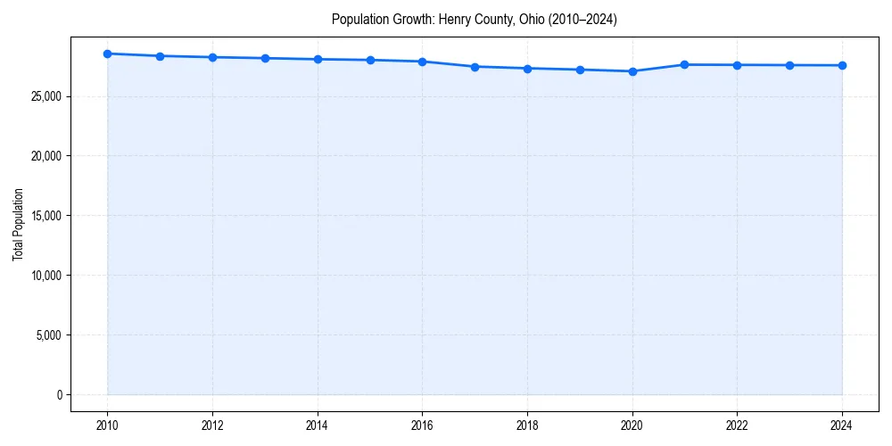 Population trends in 