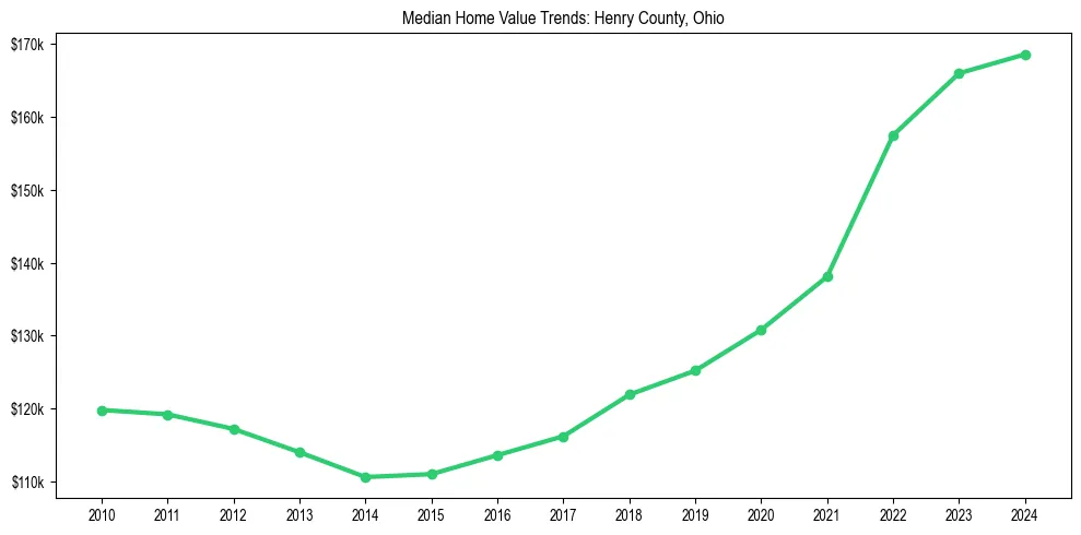 Median property value trends in 