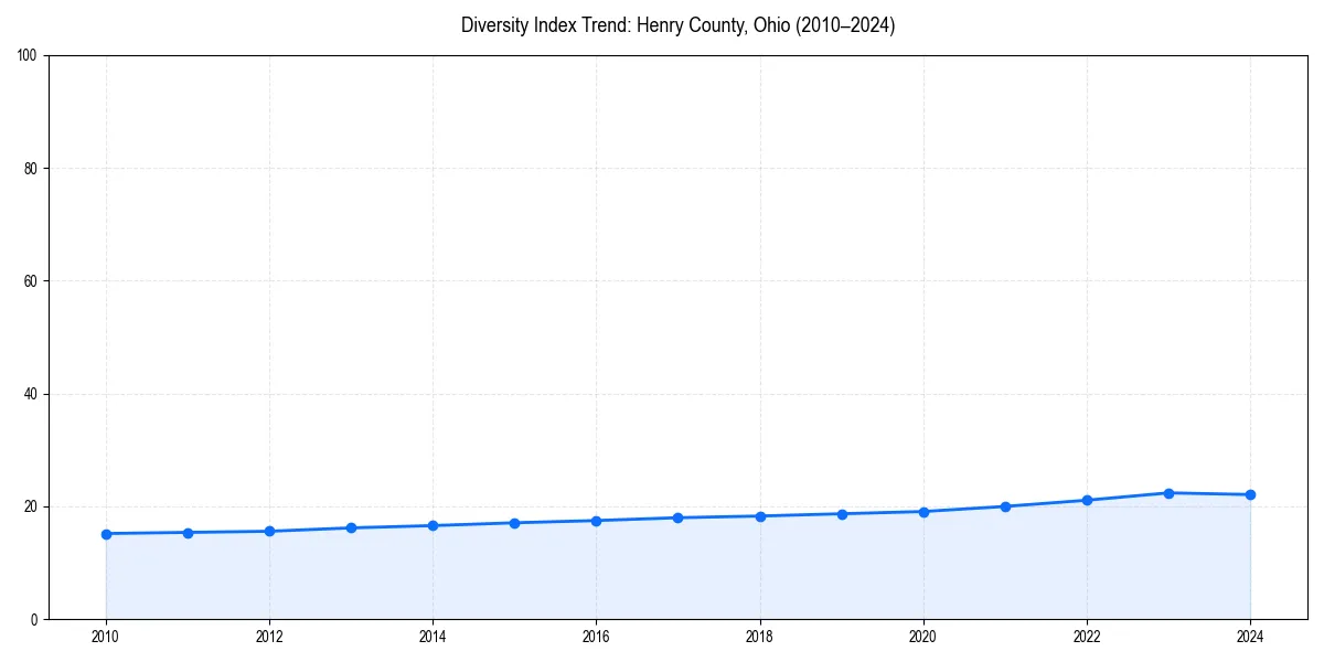 Line chart showing diversity index trends for 